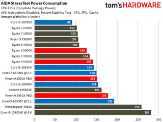 AMD Ryzen 9 5950X and Ryzen 9 5900X Power Consumption, Efficiency ...