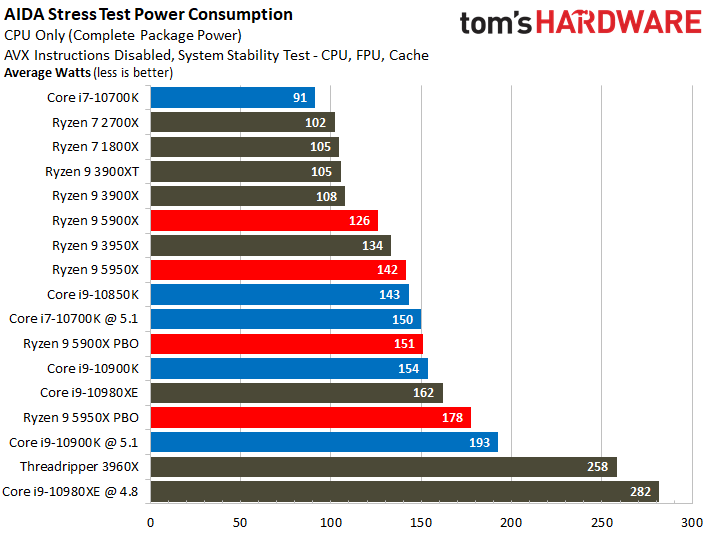 Ryzen 5000 Power Consumption