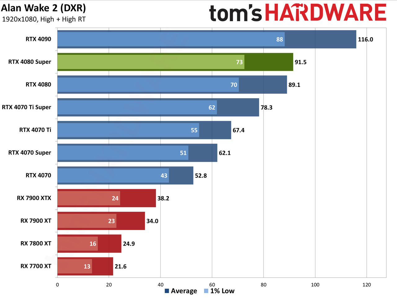 Nvidia GeForce RTX 4080 Super Founders Edition gaming performance charts