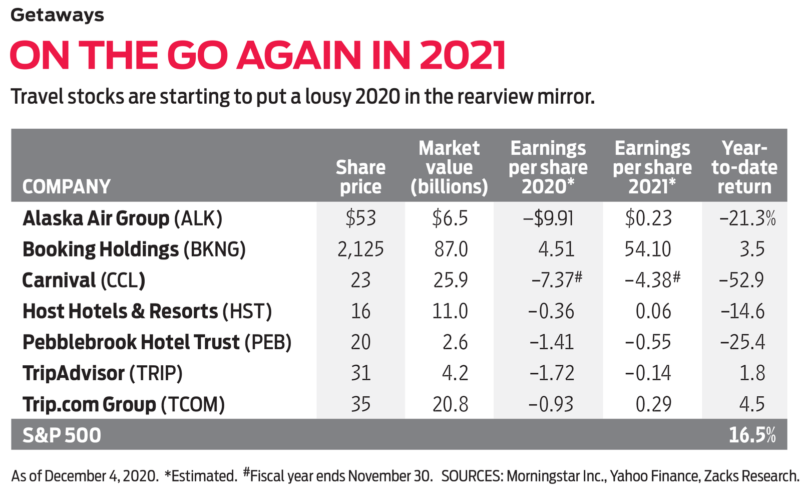 Time To Book Some Travel Stocks | Kiplinger