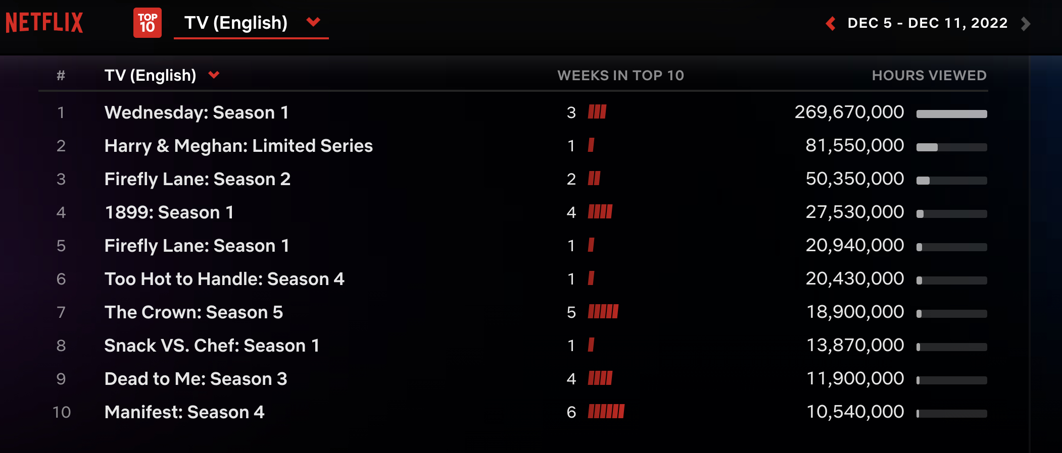 Netflix Weekly Rankings - English language series Dec. 5-11 2022