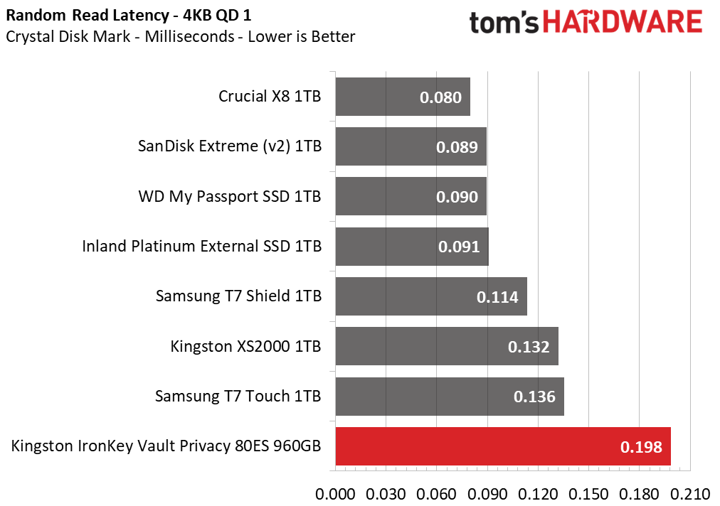 Kingston IronKey Vault Privacy 80 External SSD