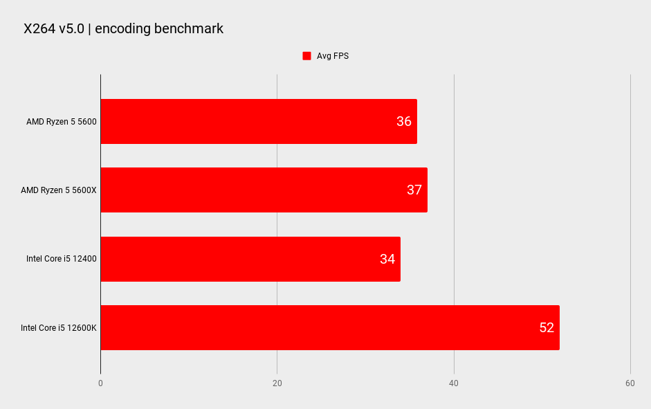 AMD Ryzen 5 5600 benchmarks