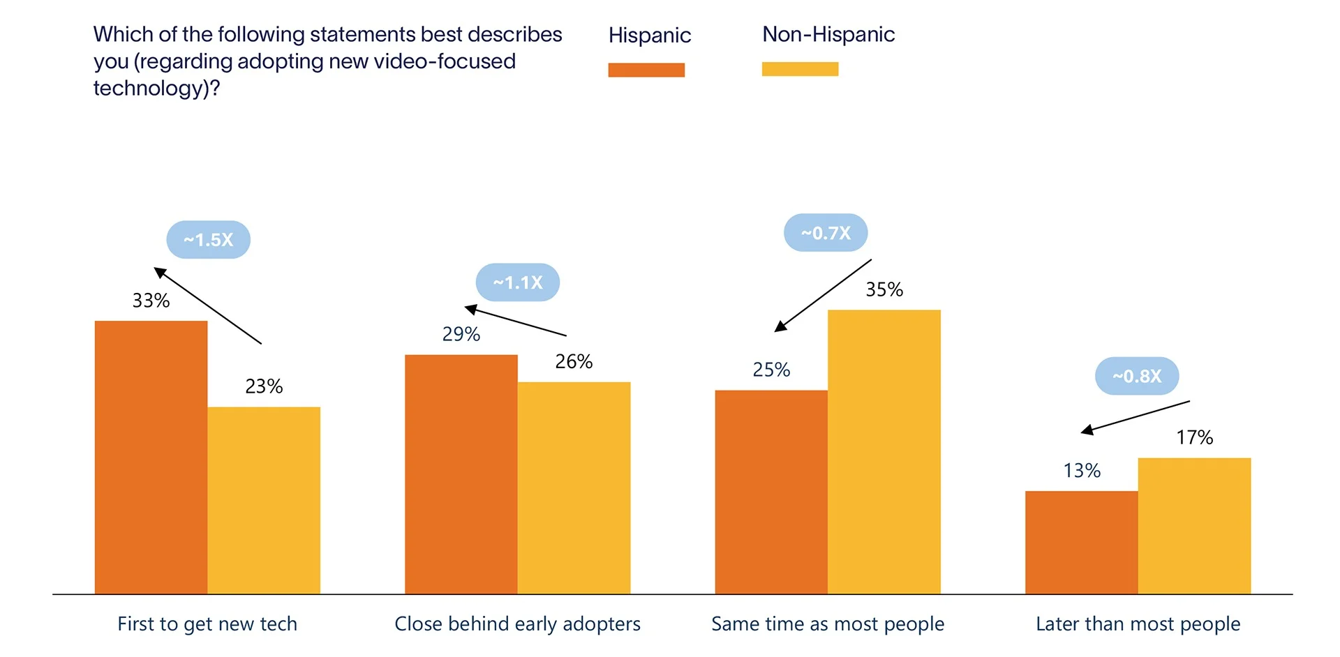 Chart with data showing Hispanics self-identifying with being early adopters of tech.