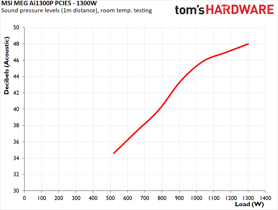 MSI MEG Ai1300P PCIE5 1300W