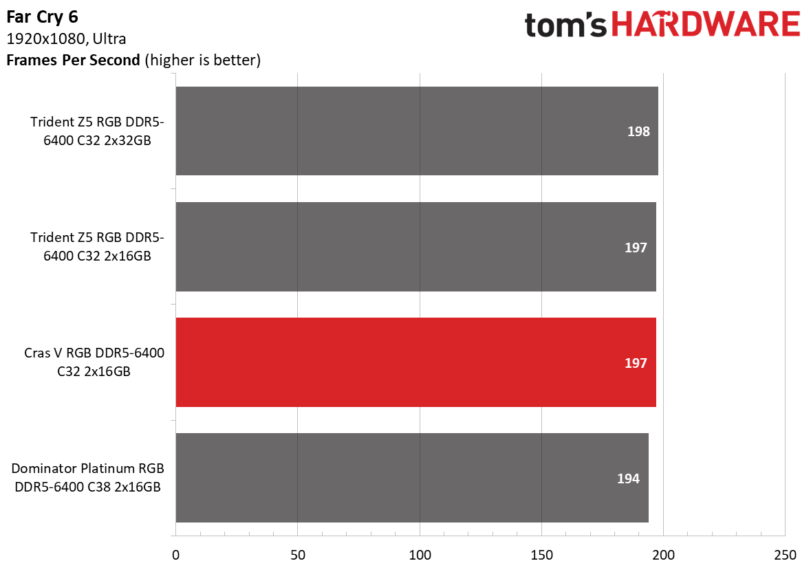 DDR5 Review