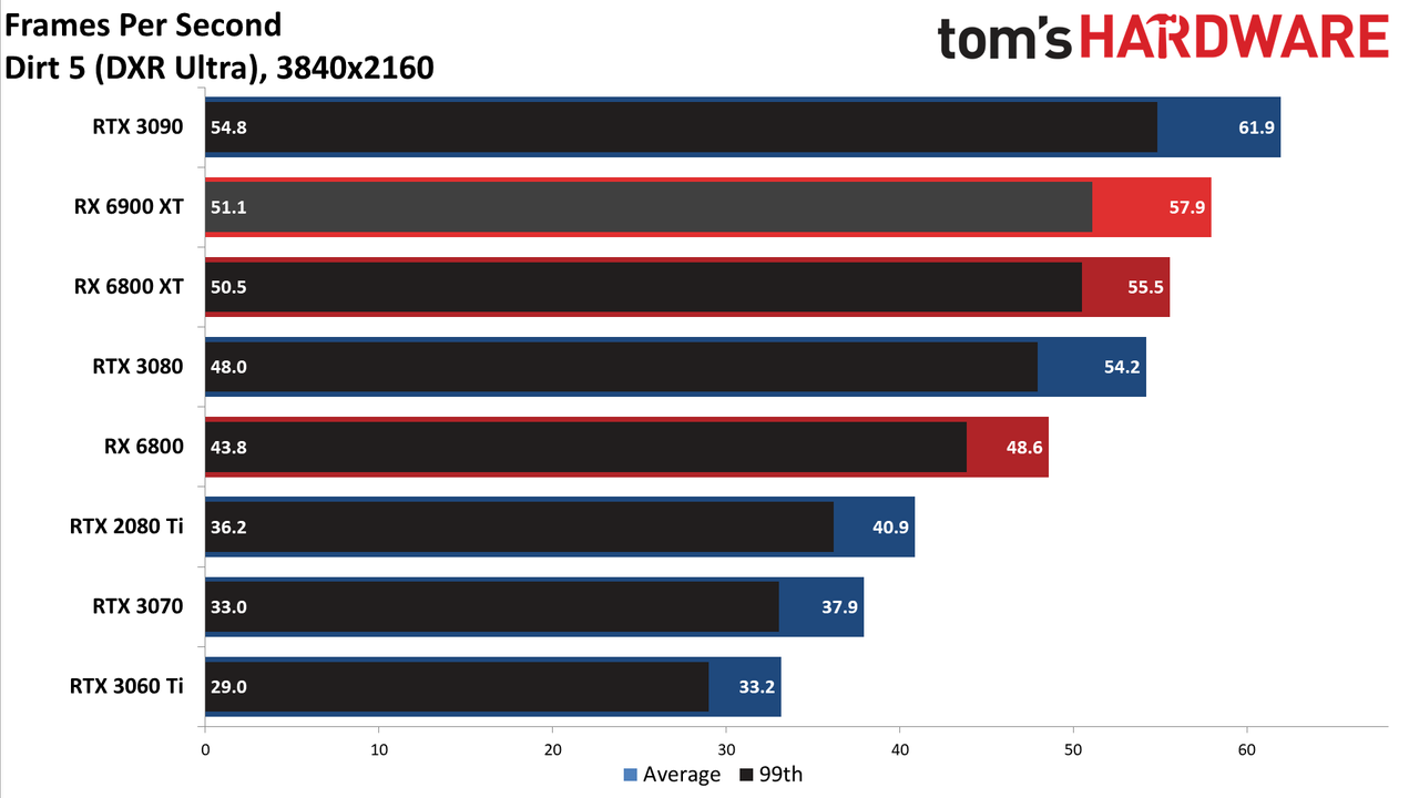 AMD Radeon RX 6900 XT