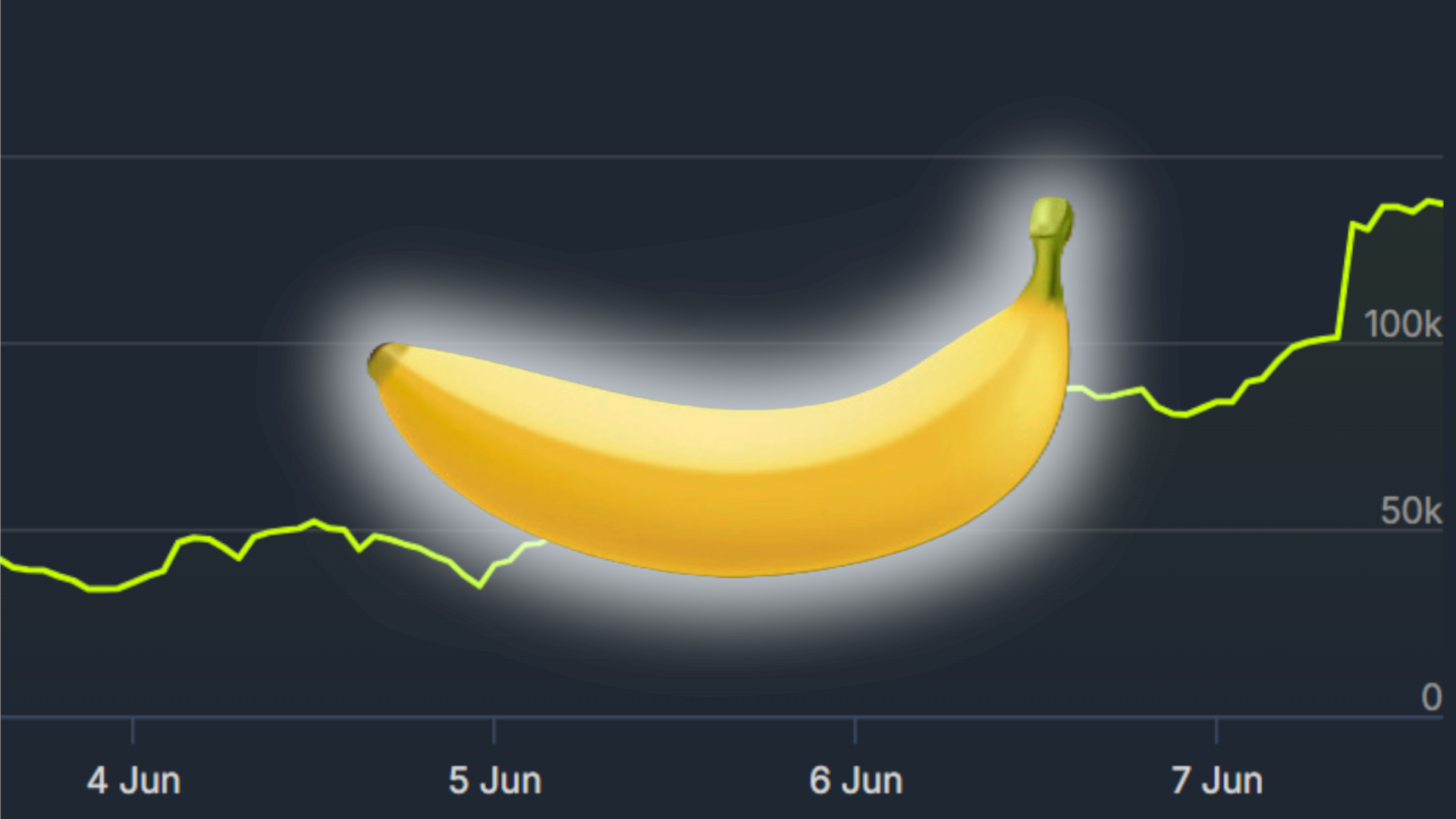 Генератор предметов Steam Banana за несколько дней набрал более 100 000 одновременных игр и вошел в десятку самых популярных игр Steam.