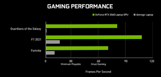 A chart comparing gaming performance of an RTX laptop vs average laptop