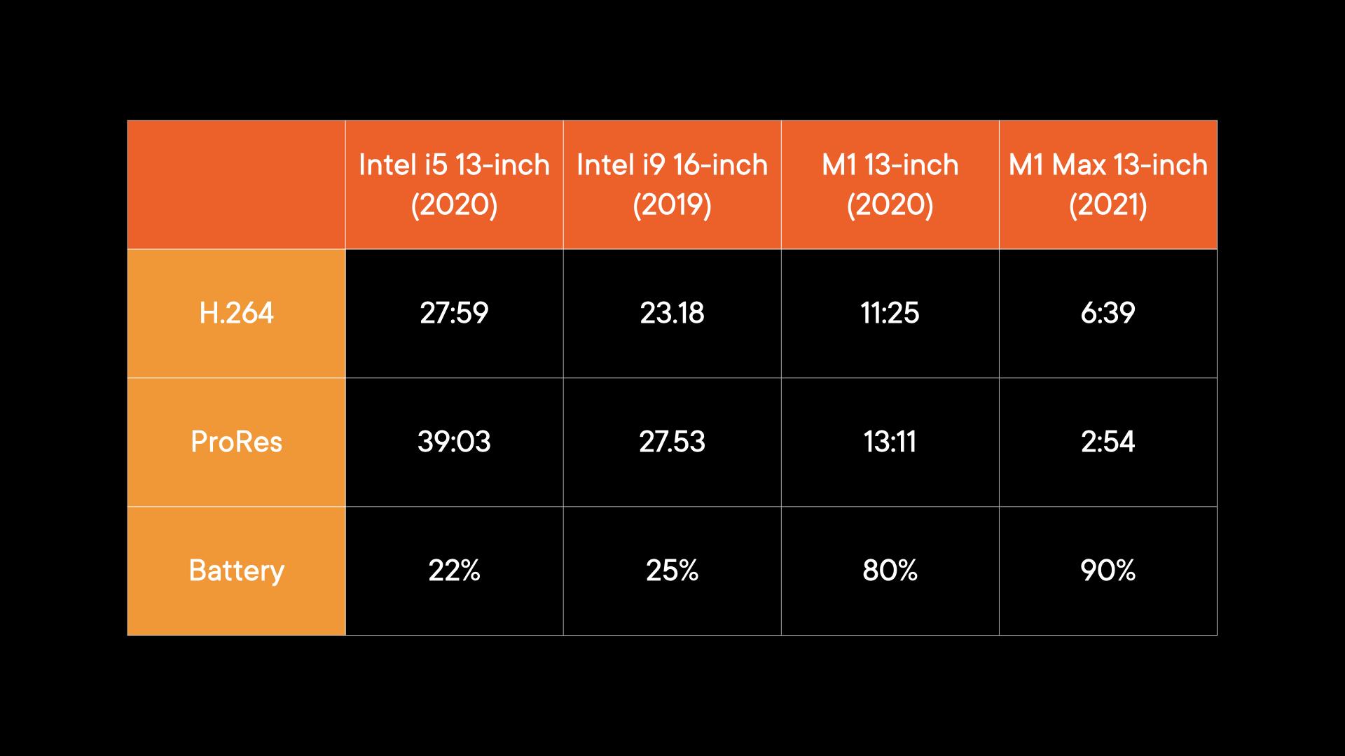 Prores что это. M1 Pro vs m1 Max. M1 m1 Pro m1 Max. H264 vs h265. M1 Pro 14.