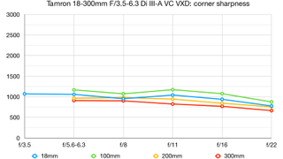 Tamron 18-300mm f/3.5-6.3 Di III-A VC VXD lab graph