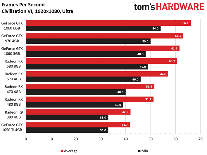 RX 580 Benchmark. Какой процессор подойдёт для rx580. Сколько CUDA Radeon RX 580.