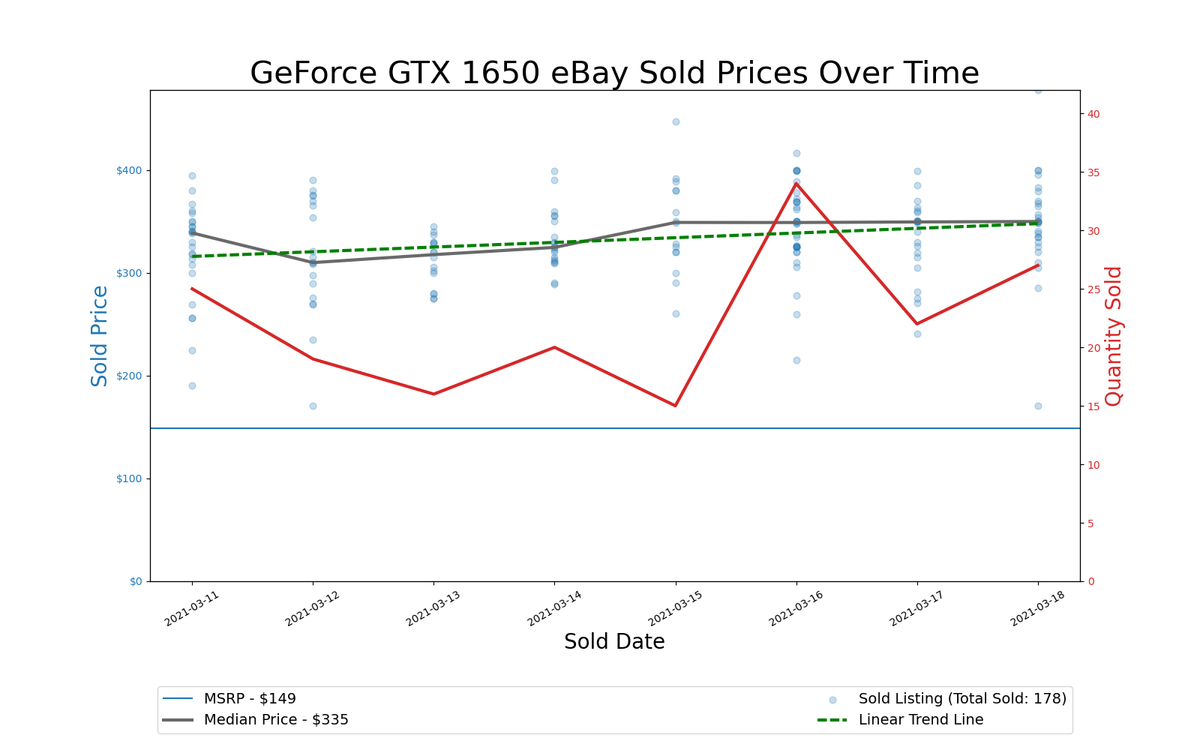 GPU Pricing Index 90-day charts of eBay data