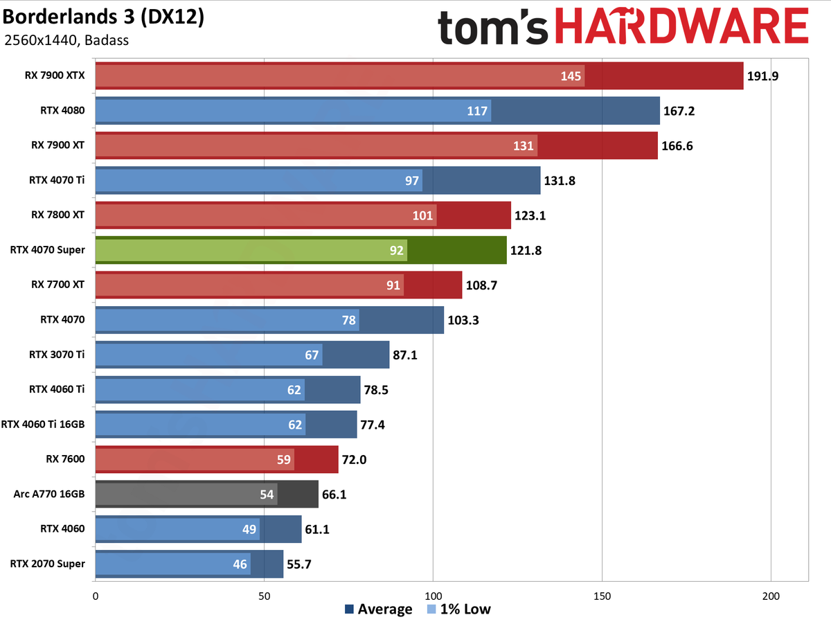 rtx 4070 amd radeon hd 7800 benchmark