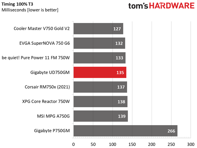 Gigabyte UD750GM