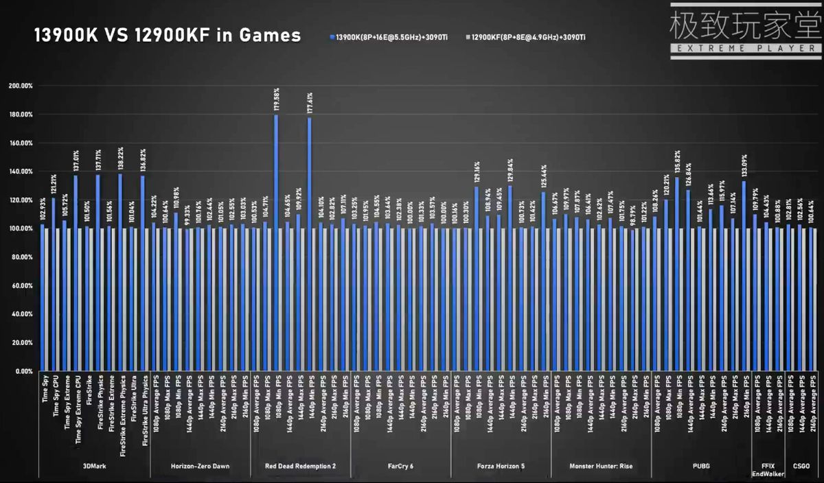 Intel CPU benchmarks