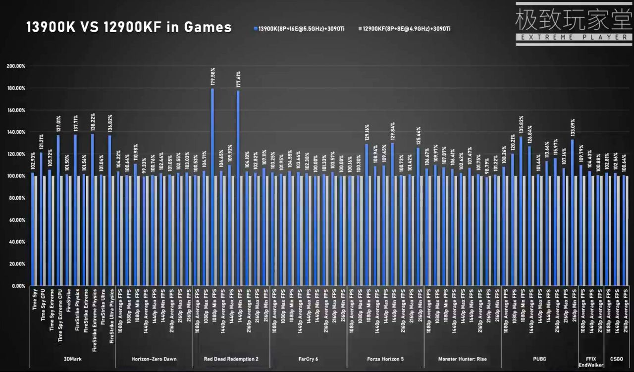 Intel CPU benchmarks