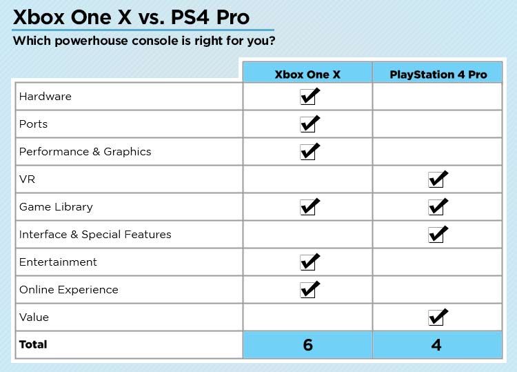 xbox one vs playstation 4 pro