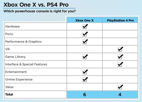 Xbox One X Vs Ps4 Pro Which Should You Buy Tom S Guide