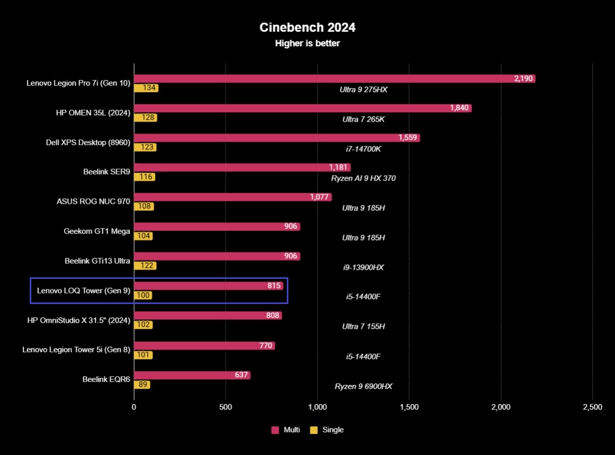 Benchmark results for the Lenovo LOQ Tower (Gen 9) desktop PC.