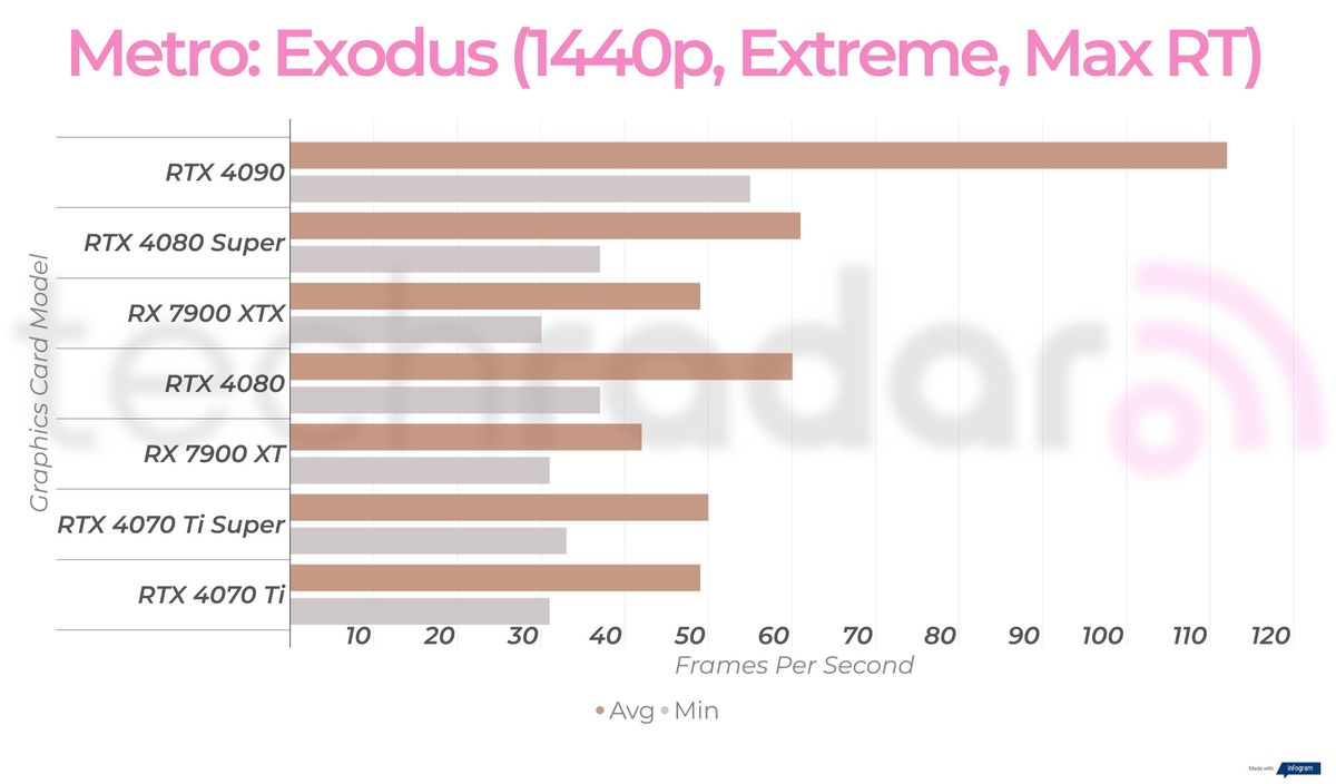 Gaming benchmark results for the Nvidia GeForce RTX 4080 Super