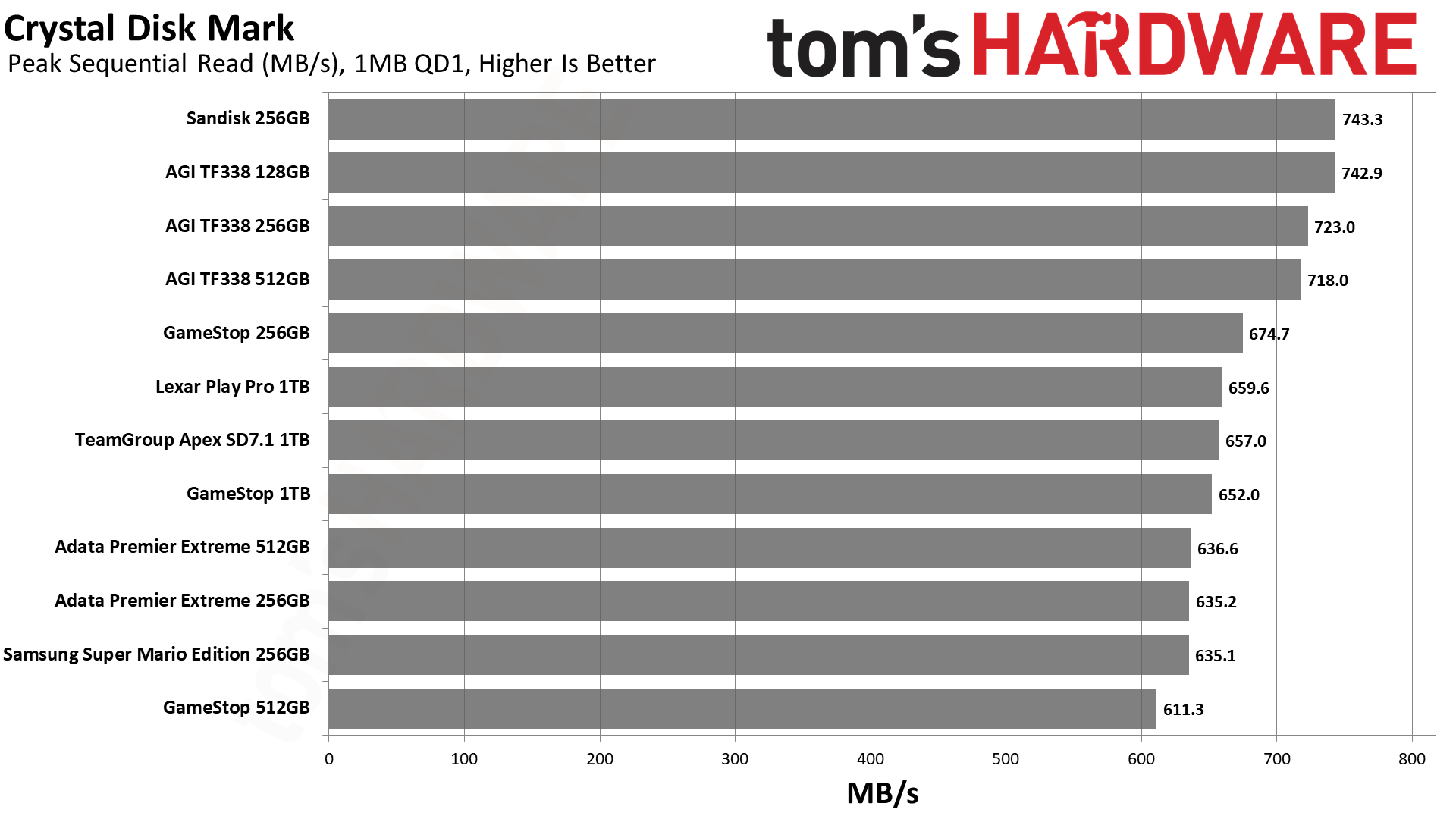 MicroSD Express Card Benchmarks