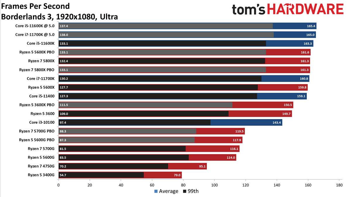 Ryzen 7 5700G