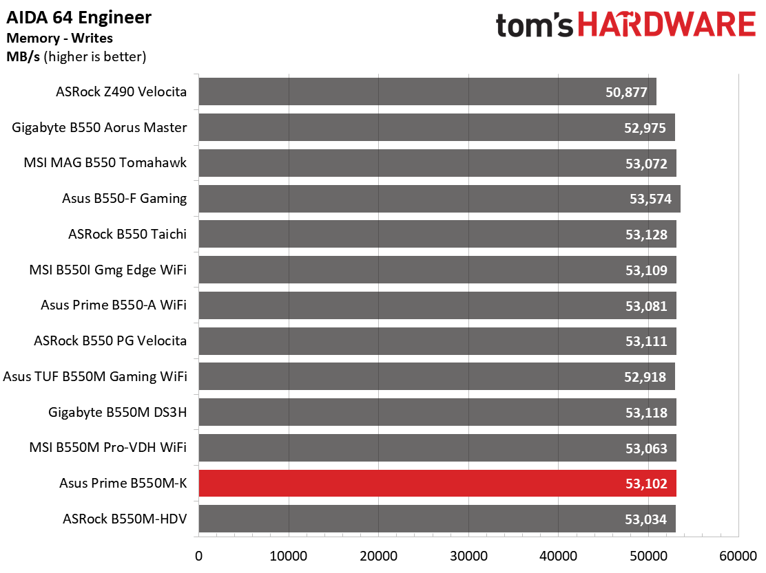 B550 Roundup Charts