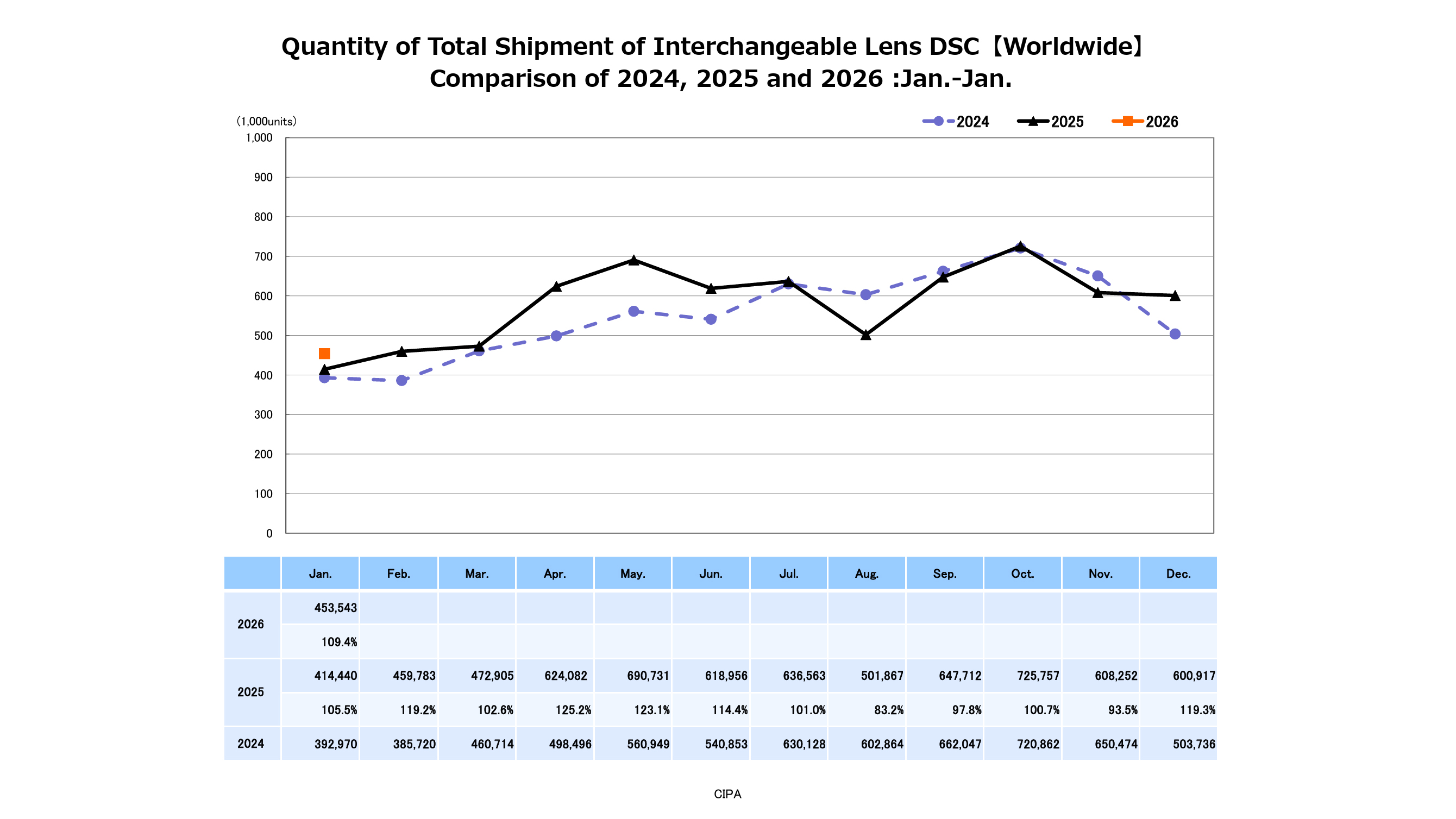 Line graph comparing worldwide shipments of interchangeable lens DSCs for 2024, 2025, and 2026 (Jan.-Jan.) with monthly data table below