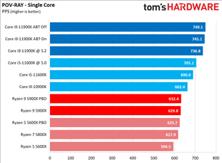 Core i9-11900K vs Ryzen 9 5900X Application Performance