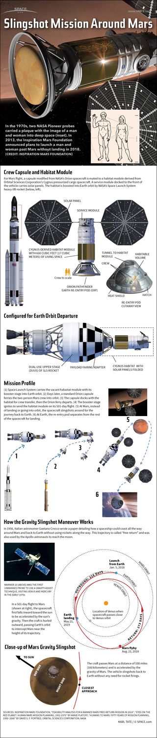 Infographic: Space tourist Dennis Tito's daring proposal to send a man and a woman on a 501-day space flight around the planet Mars explained.