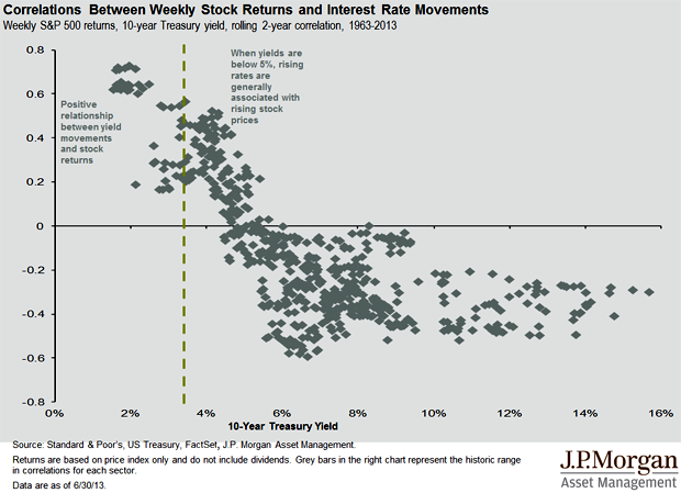 Rate Worry Don’t worry too much about interest rates – for now | MoneyWeek