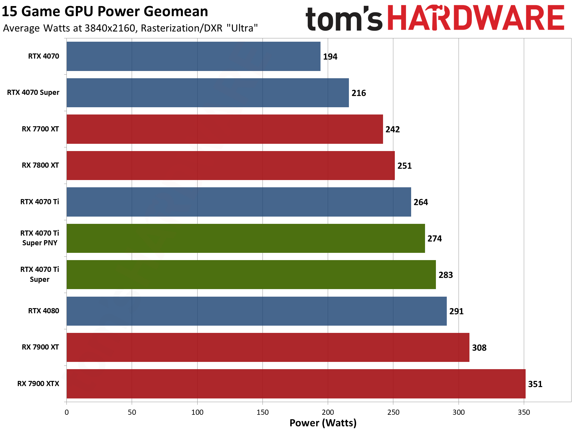 PNY RTX 4070 Ti Super Verto OC charts