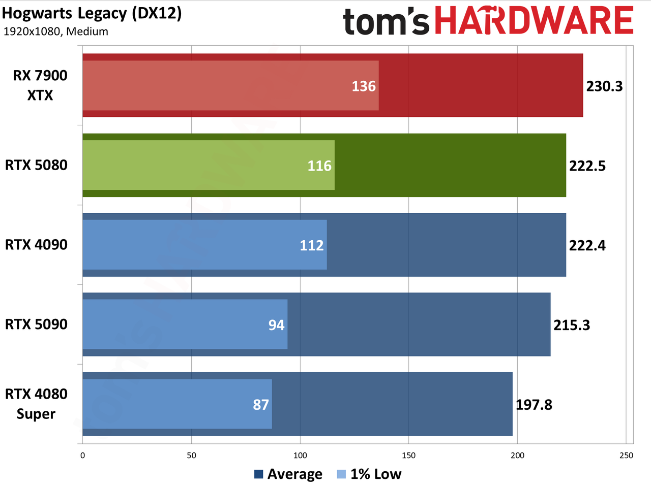 Nvidia GeForce RTX 5080 Founders Edition performance charts