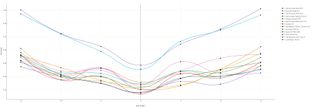 A line graph showing the aero performance of the road bikes at each of the seven yaw angles