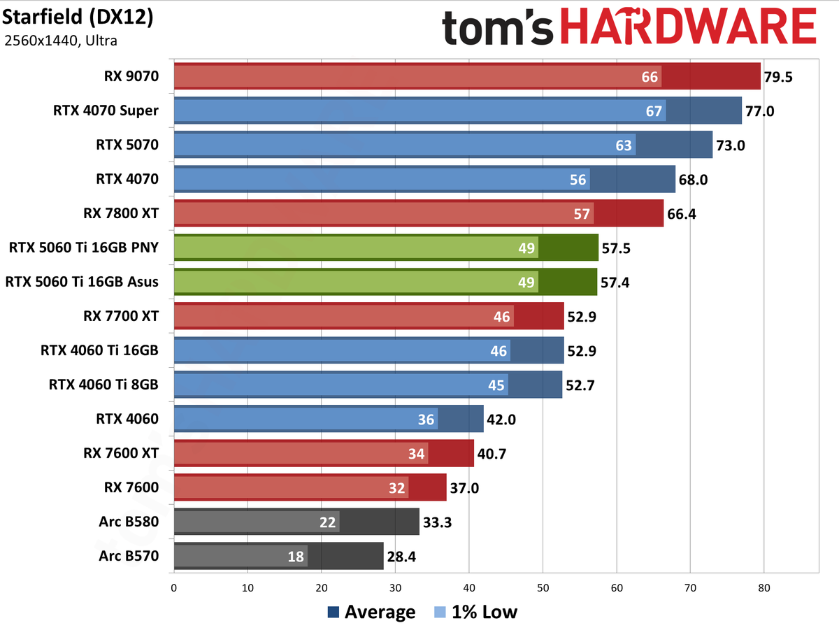 Nvidia GeForce RTX 5060 Ti 16GB performance charts