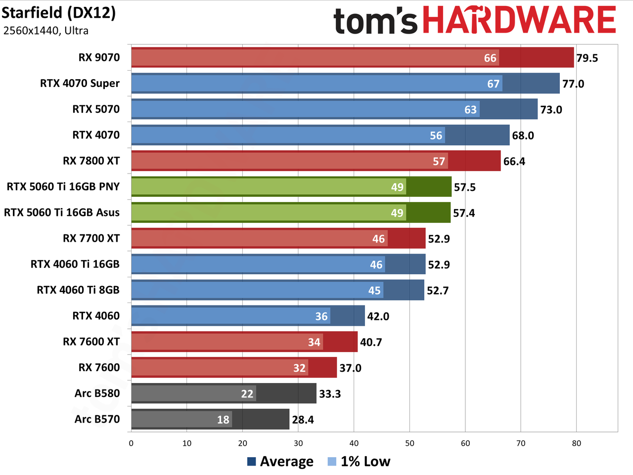 Nvidia GeForce RTX 5060 Ti 16GB performance charts