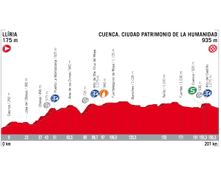 Vuelta a Espana 2017 stage 7 profile