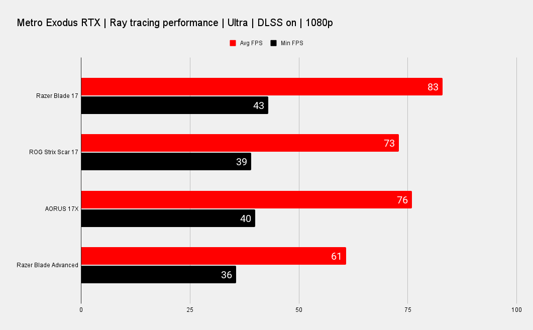 Razer Blade 17 benchmarks