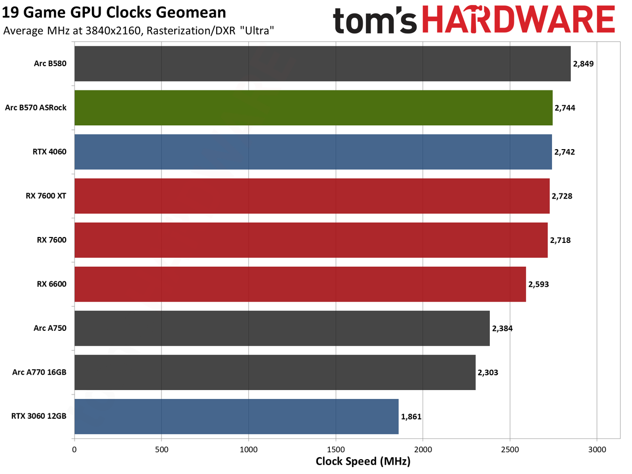 ASRock Arc B570 Challenger OC gaming charts