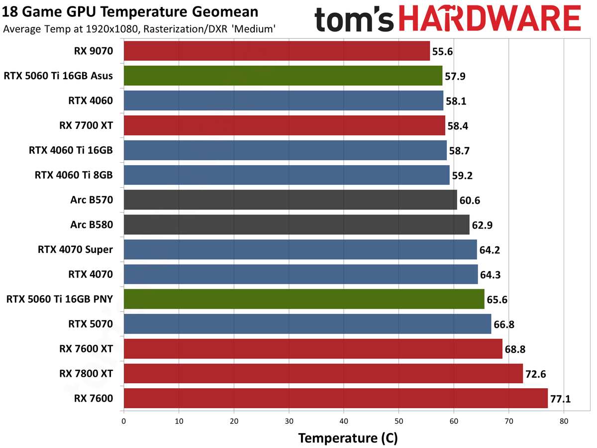 Nvidia GeForce RTX 5060 Ti 16GB performance charts