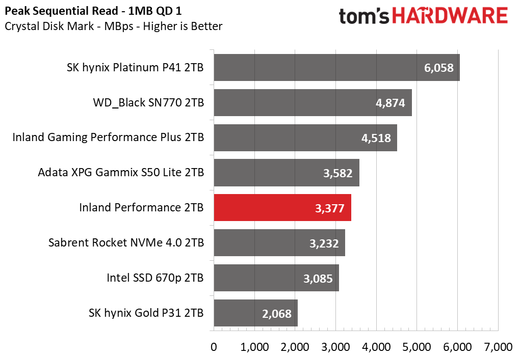Inland Performance SSD