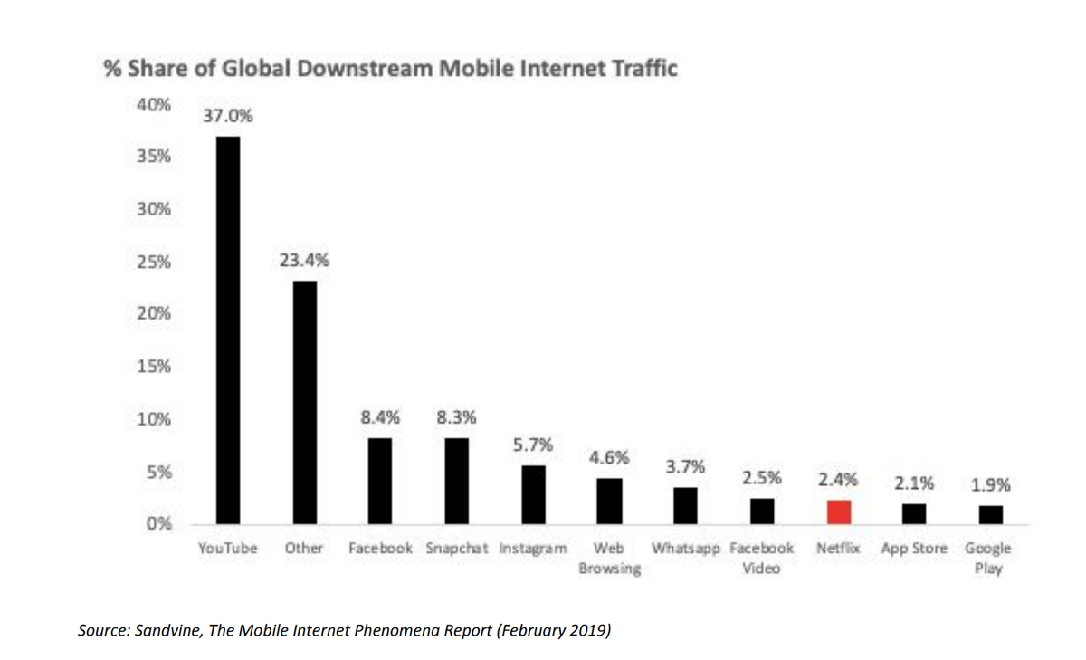 Мобильный интернет трафик 4. Рост пользователей Нетфликс.