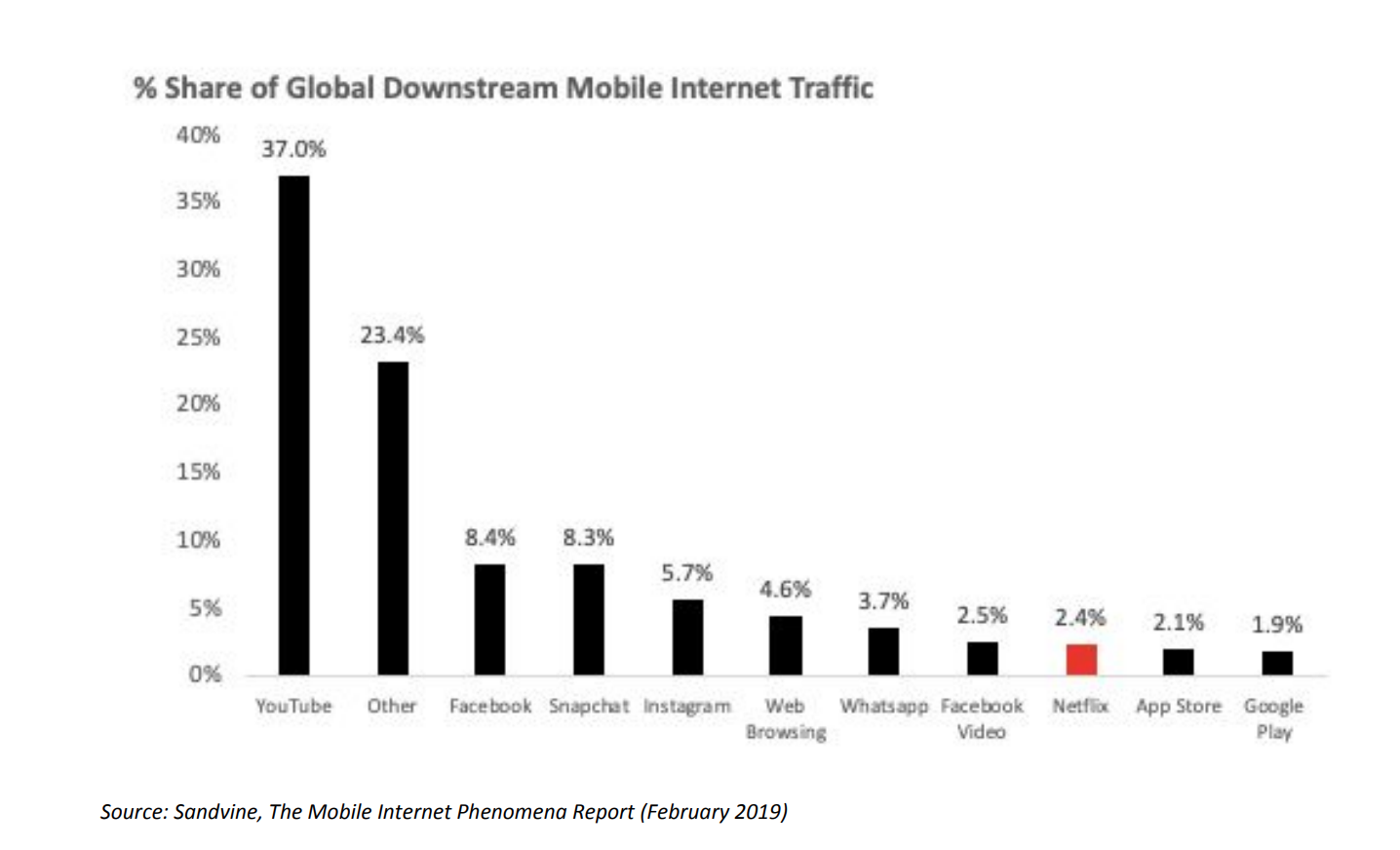 Netflix: We Only Account for 2% of Global Downstream Mobile Internet ...