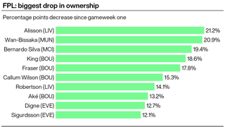 A graphic showing the biggest decreases in Fantasy Premier League ownership among players