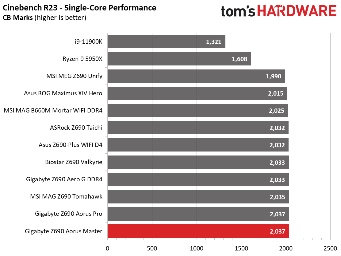 Gigabyte Z690 Aorus Master