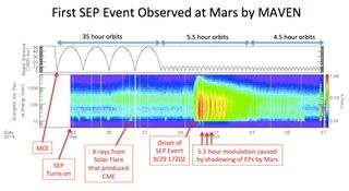 First SEP Event Observed by MAVEN at Mars