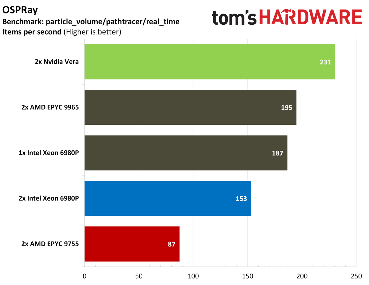 Nvidia Vera rendering benchmarks.