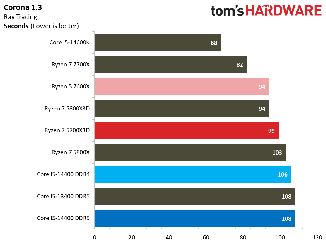 Ryzen 7 5700X3D