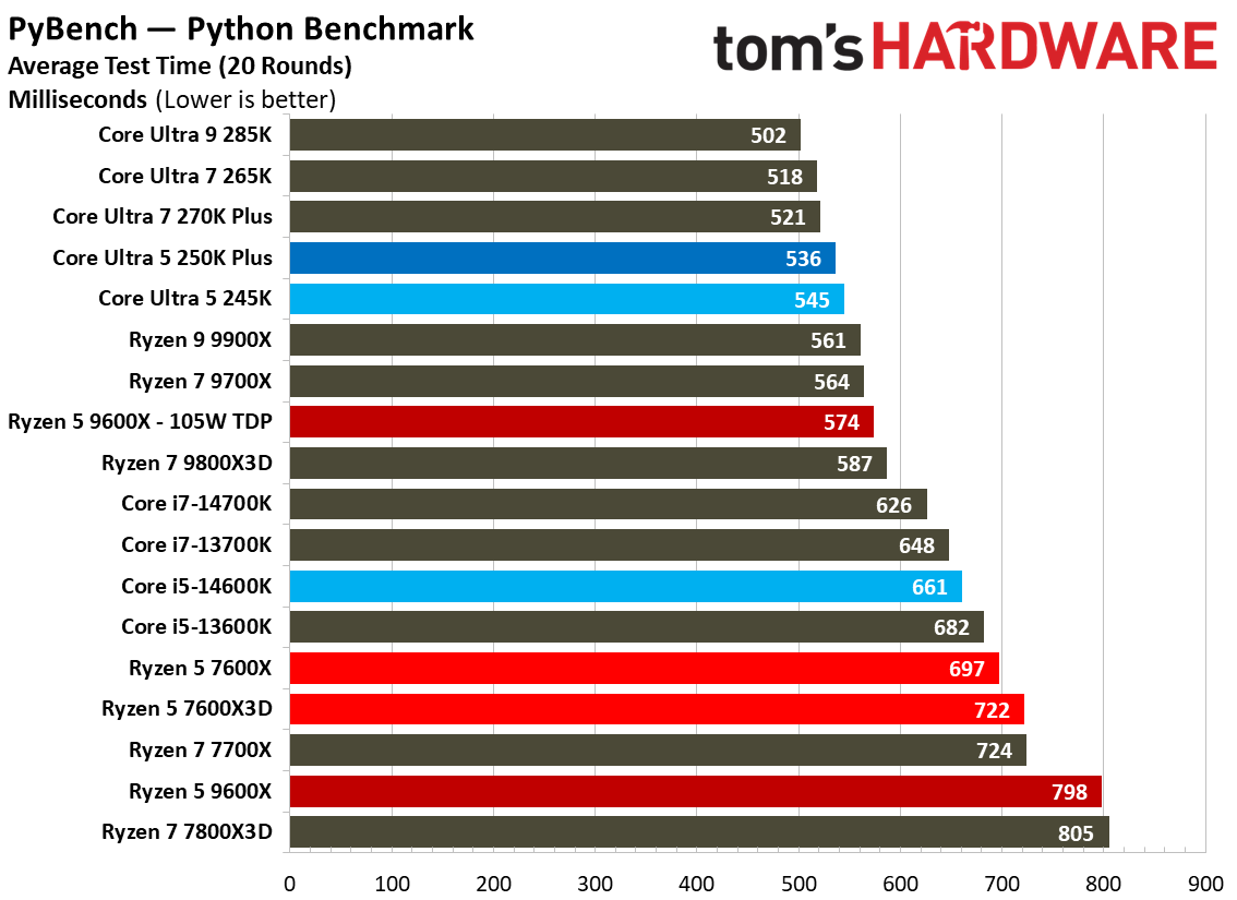 Intel Core Ultra 5 250K Plus